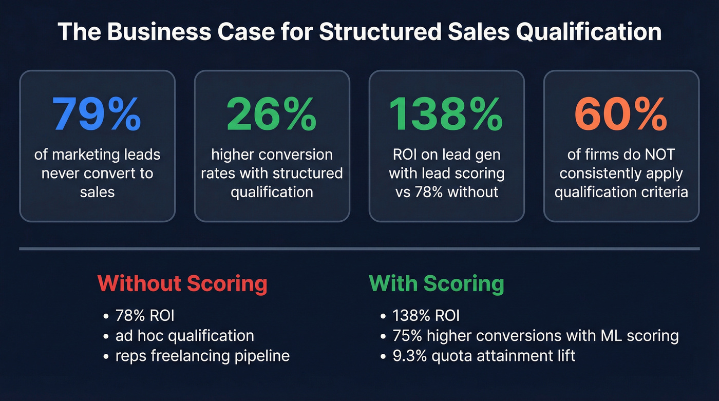 Key sales qualification statistics and ROI metrics