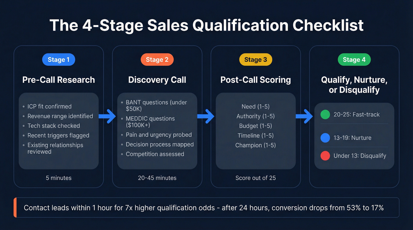 Four-stage sales qualification process flow chart