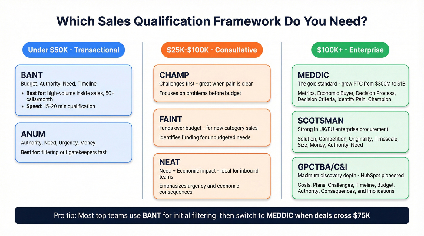 Sales qualification framework decision matrix by deal size