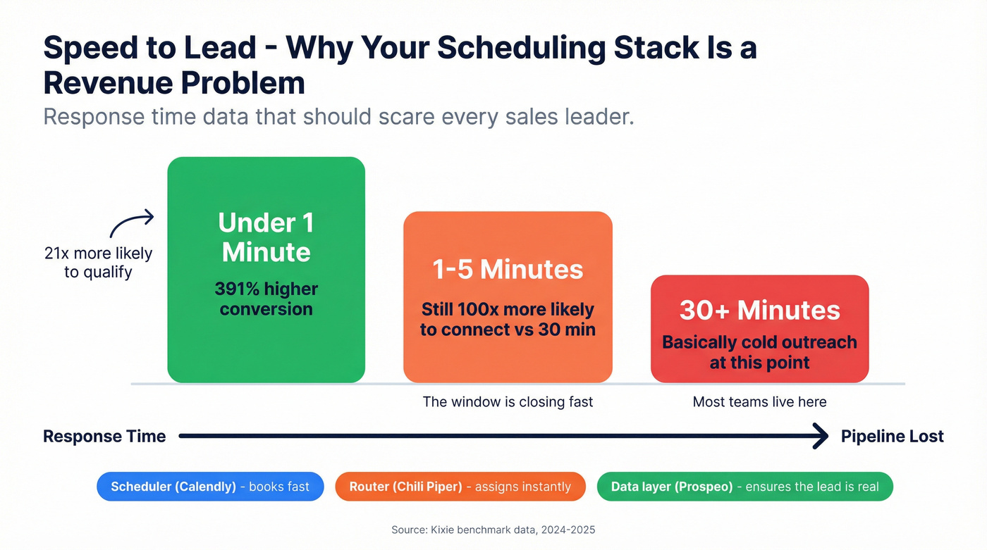 Speed to lead conversion impact timeline visual