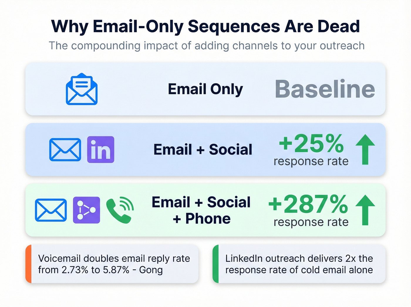 Multichannel outreach impact statistics comparison card
