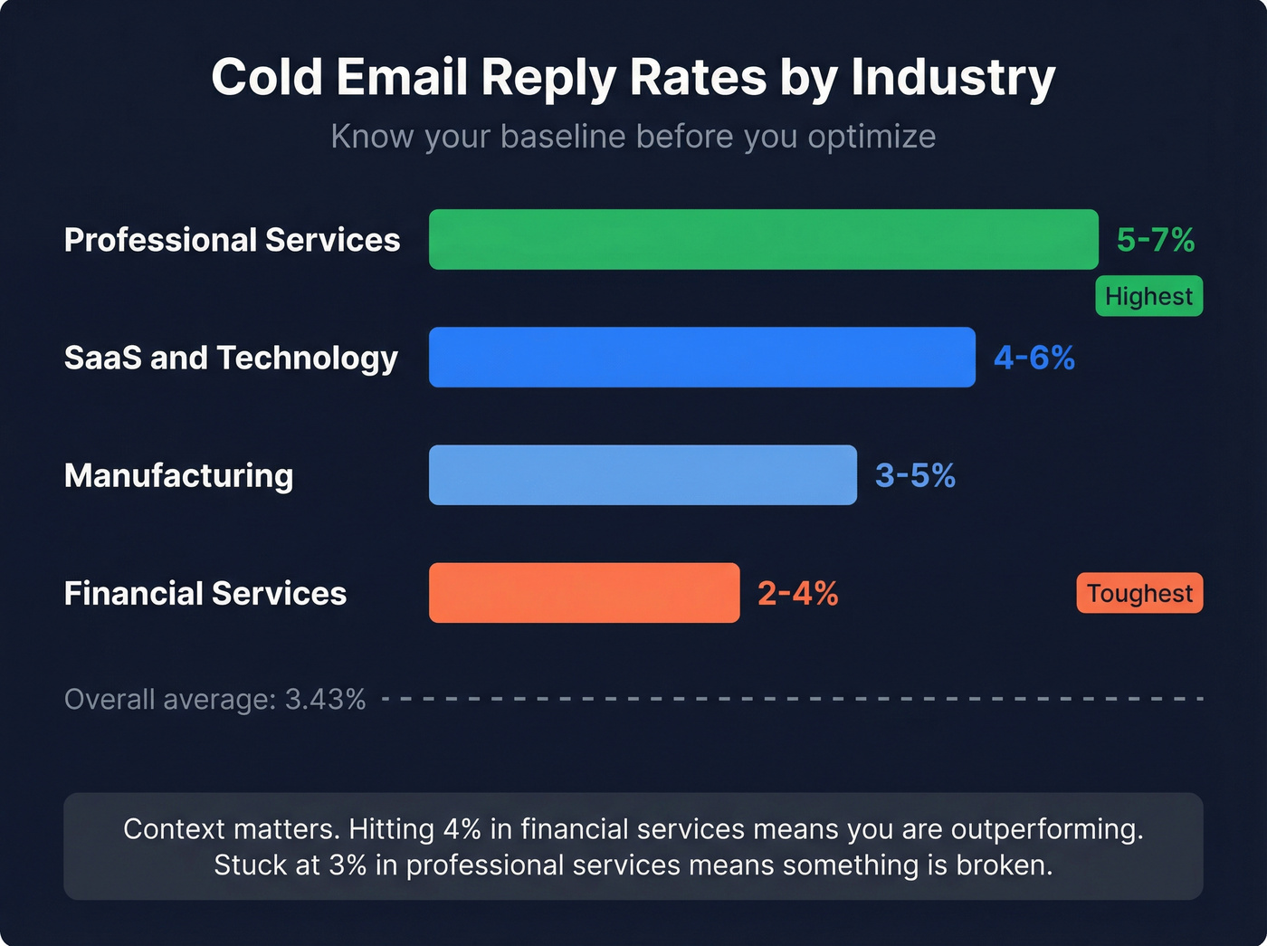 Cold email reply rates broken down by industry vertical