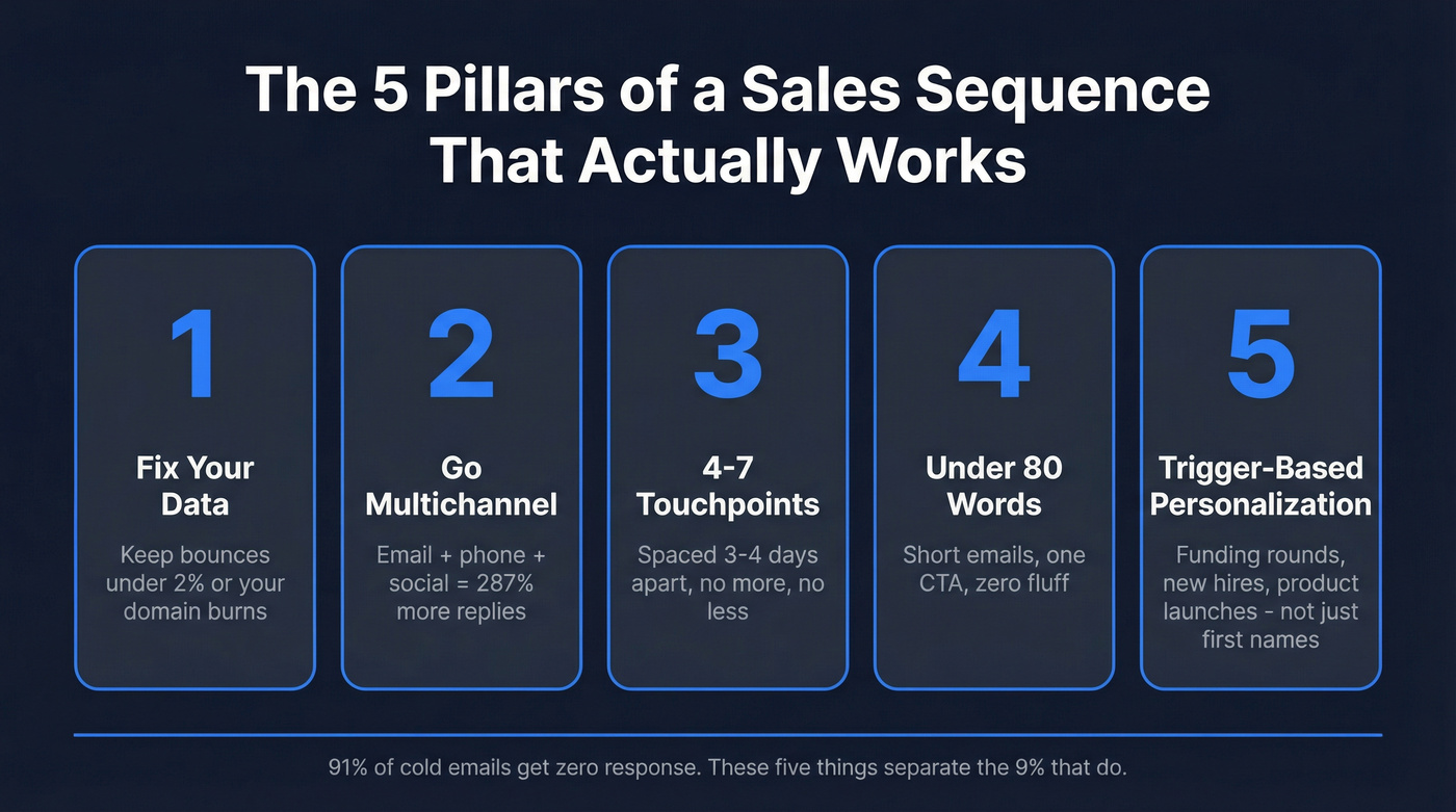 Five pillars of sales sequence best practices overview