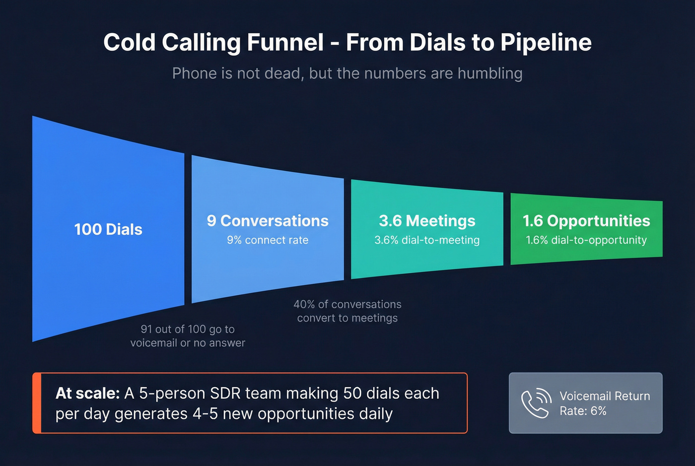 Cold calling funnel showing conversion rates from dials to opportunities