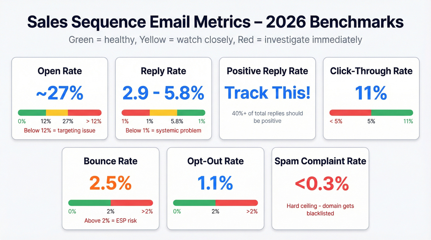 Email metrics benchmark dashboard with thresholds and danger zones