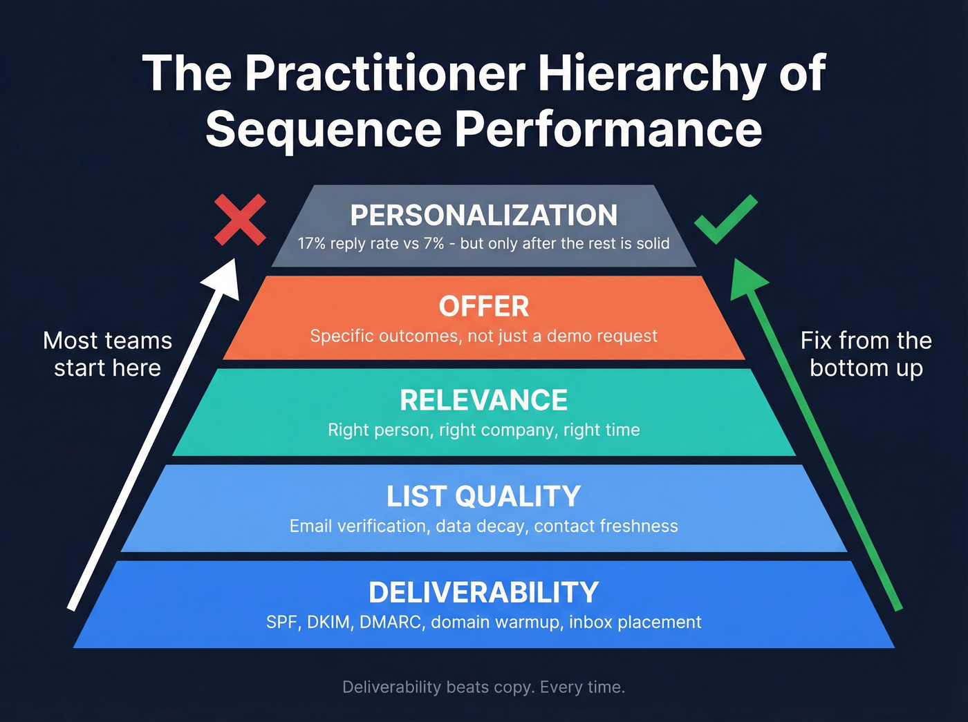 Sales sequence metrics hierarchy pyramid showing five levels