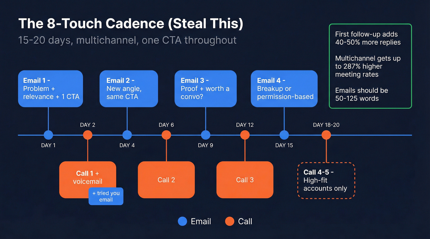 Visual 8-touch multichannel sales cadence over 20 days