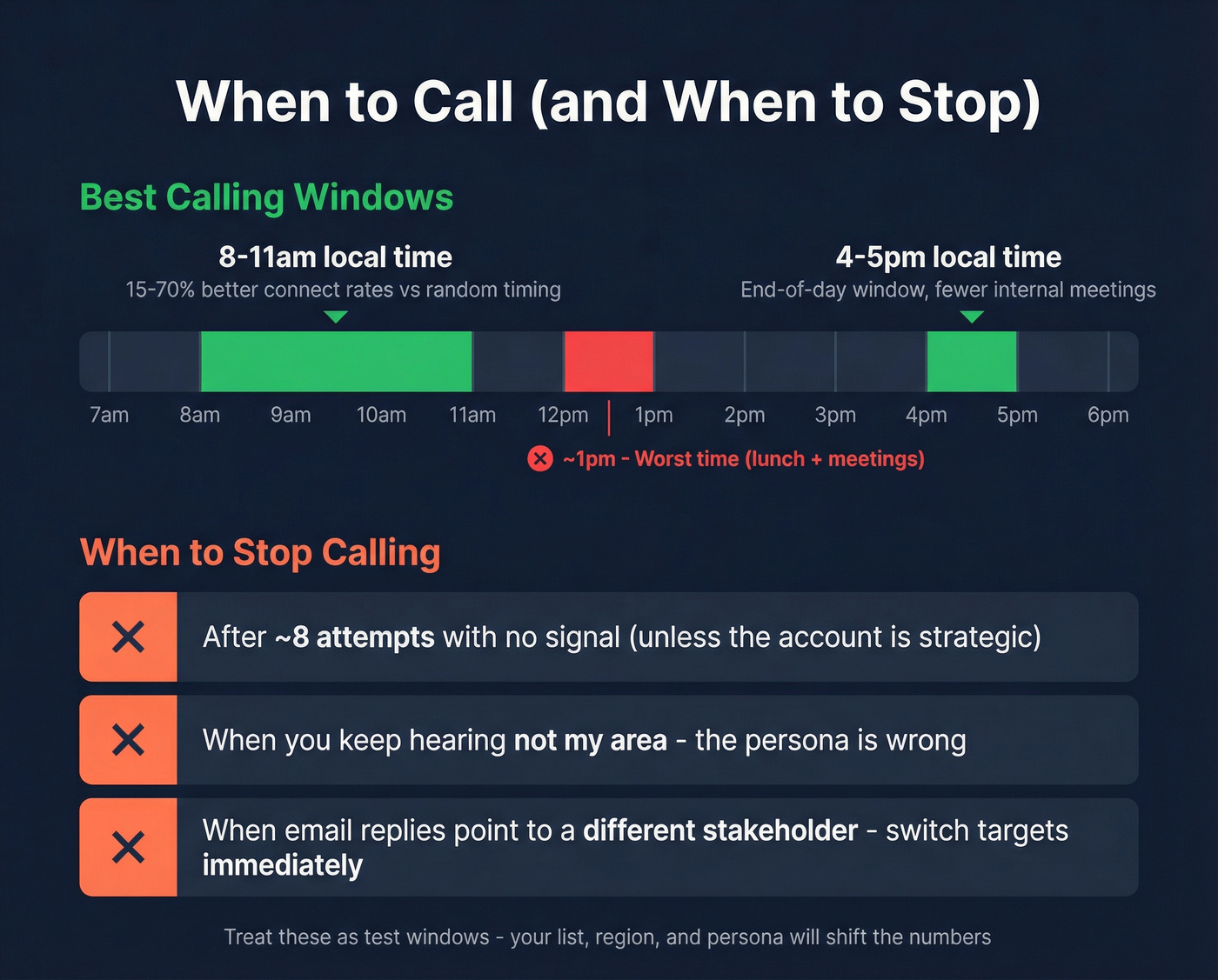 Best and worst cold calling time windows visualized