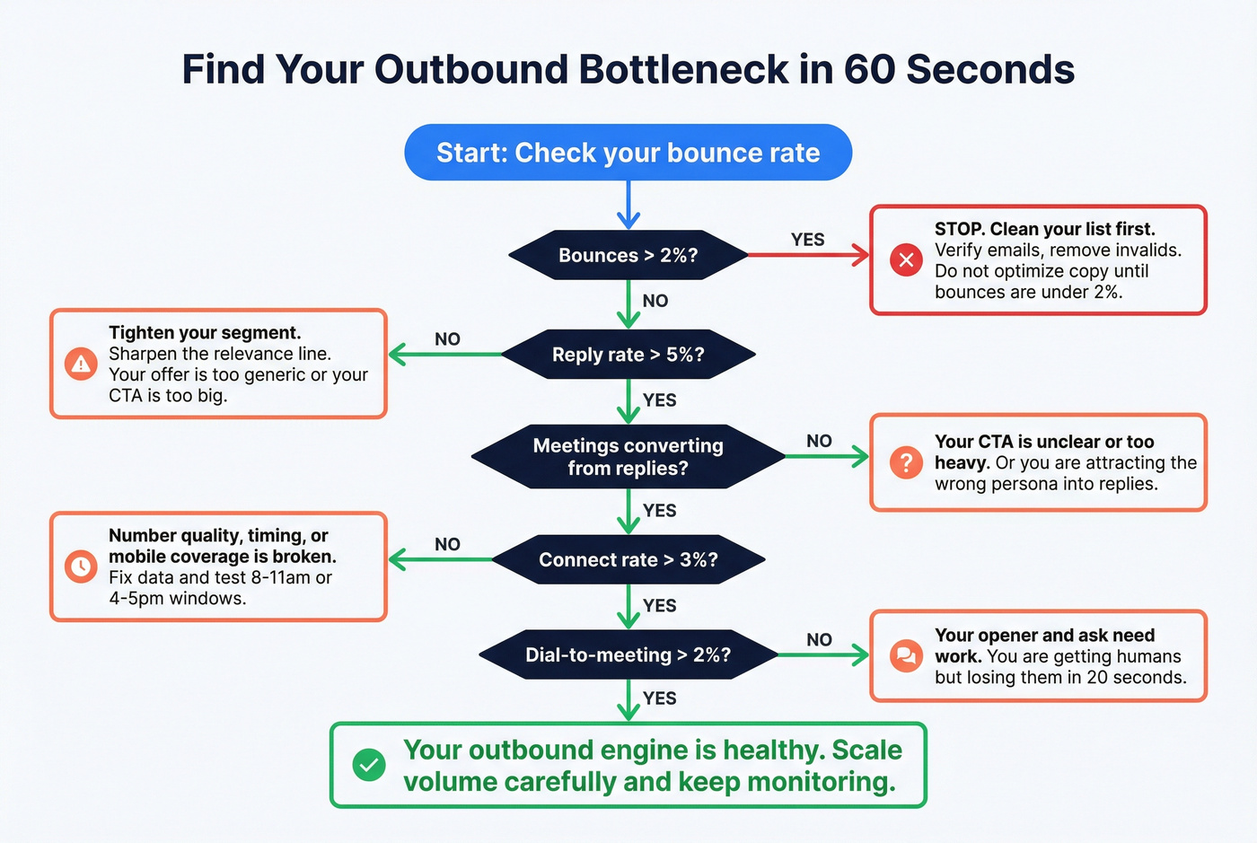 Decision tree to diagnose outbound sales bottlenecks