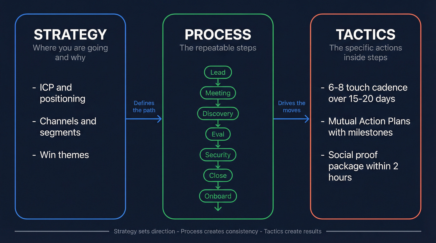 Visual breakdown of strategy vs process vs tactics