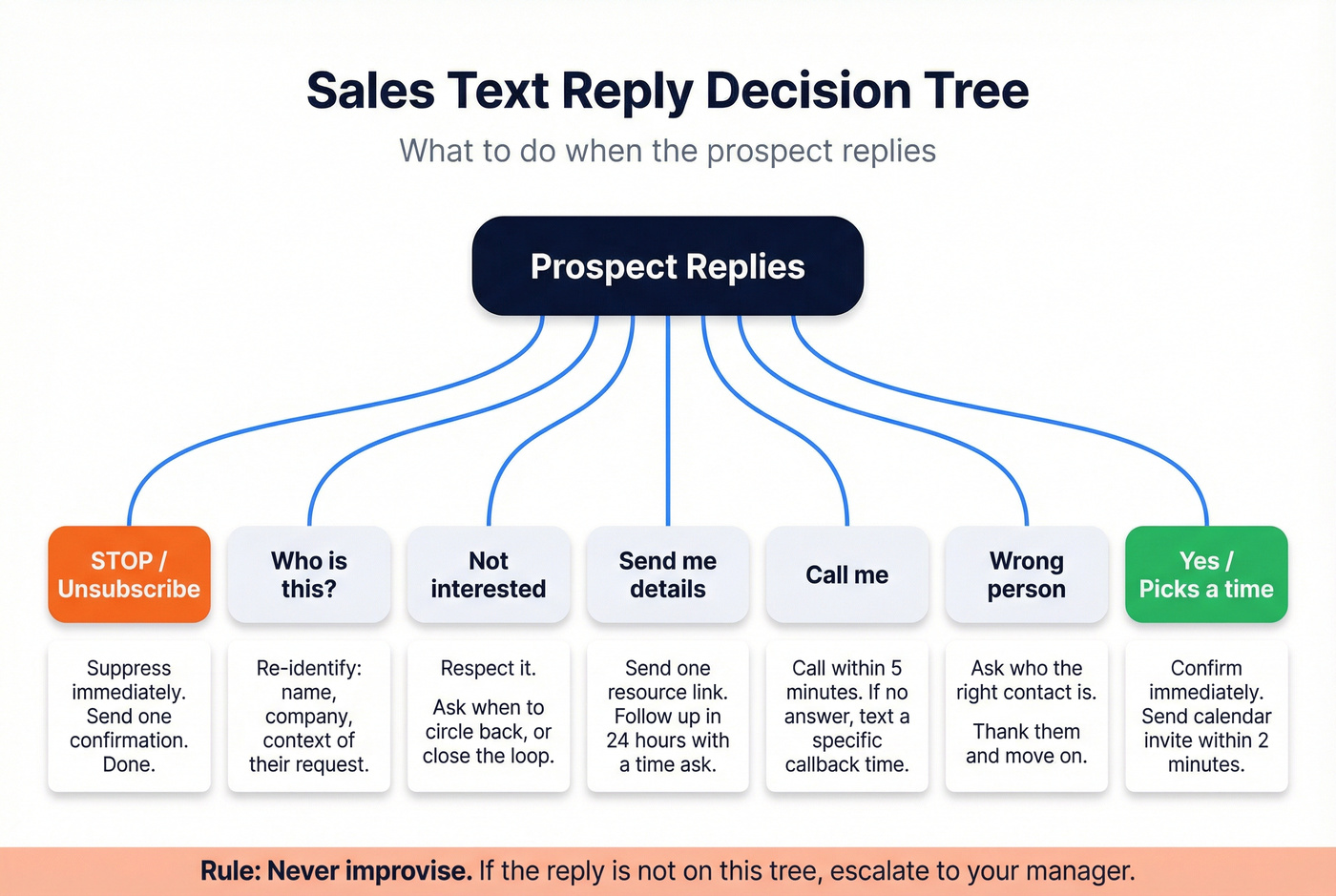 Reply decision tree for common text responses