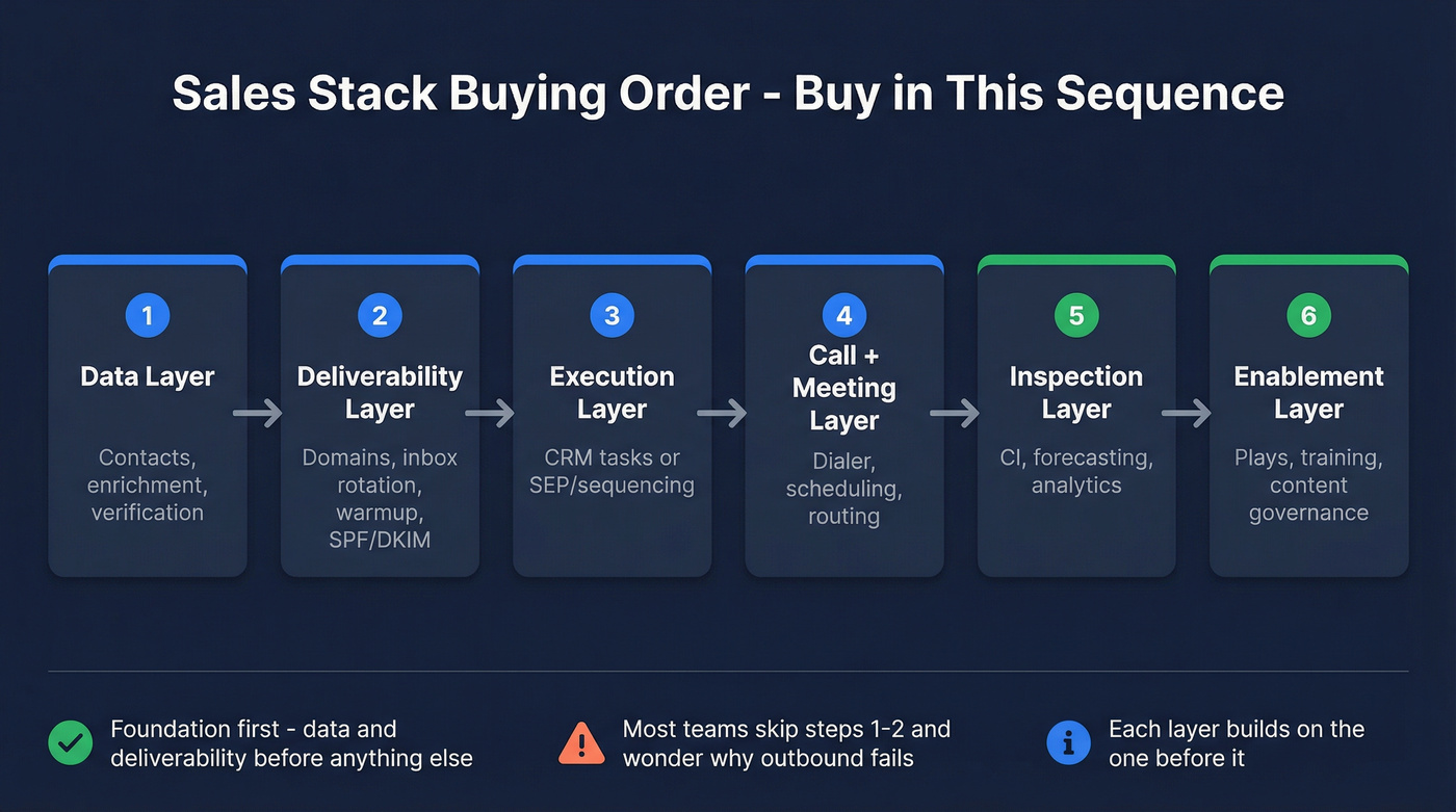 Sales stack buying order from data to enablement