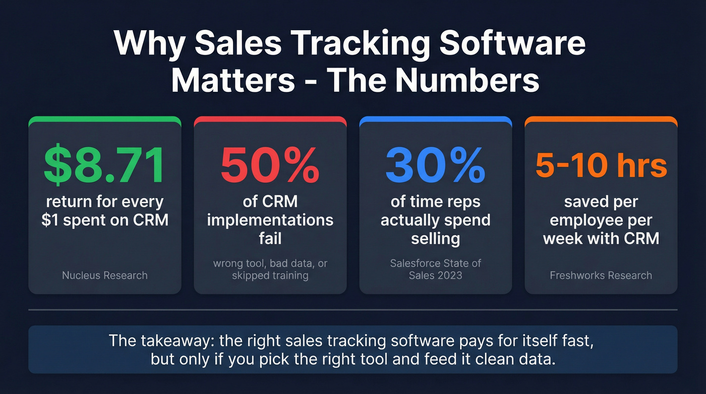 Key statistics on CRM ROI and sales productivity