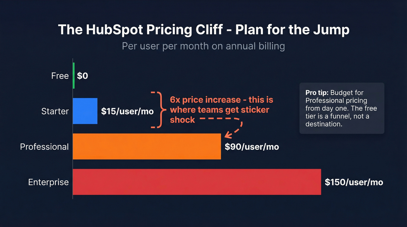 HubSpot pricing tier jump visualization showing 6x increase