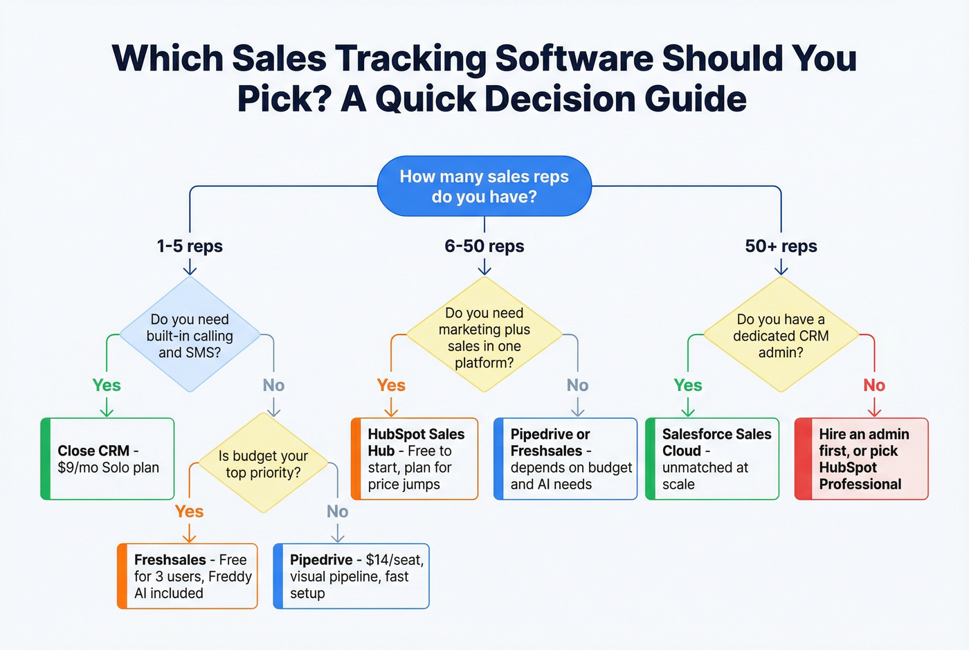Decision flow chart for choosing the right CRM by team size