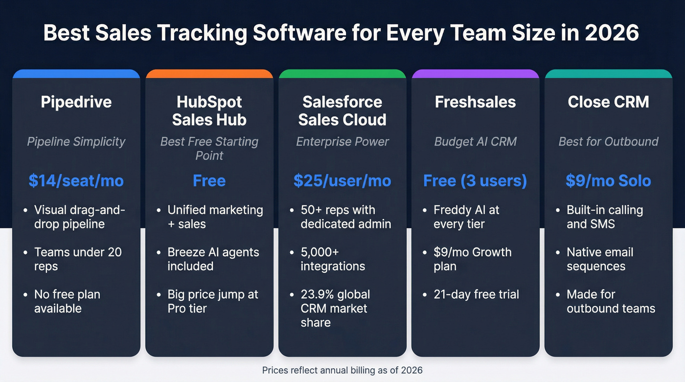 Top 5 sales tracking software picks comparison chart