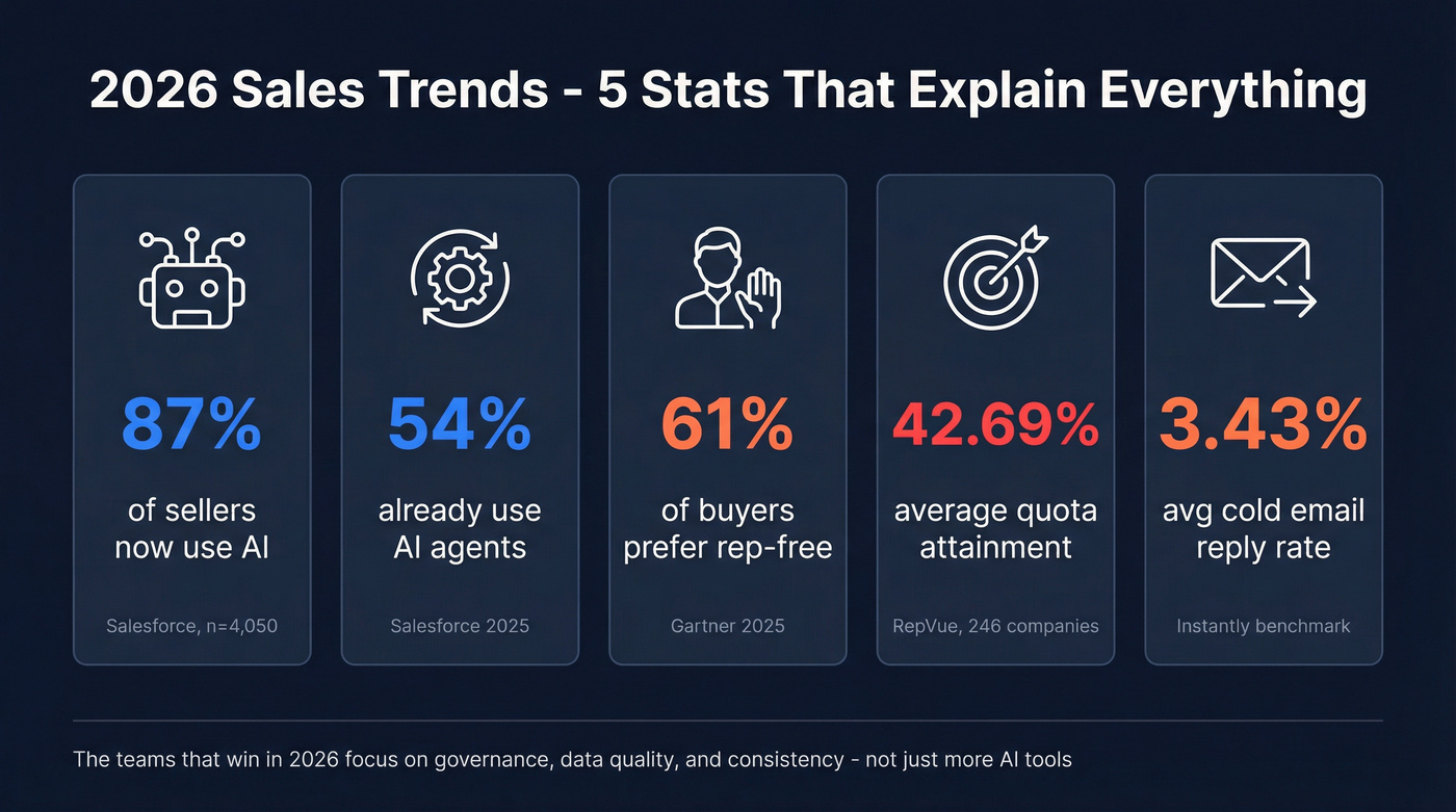 Five key 2026 sales stats visual summary
