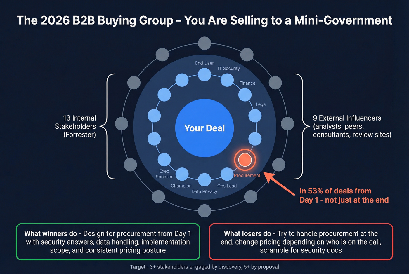 Modern B2B buying group stakeholder map visualization