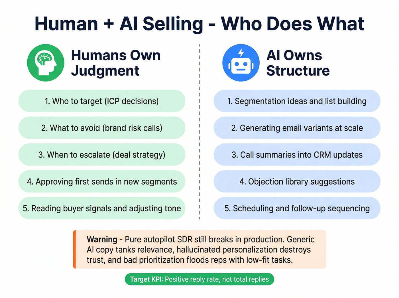 Human vs AI roles in modern selling workflow