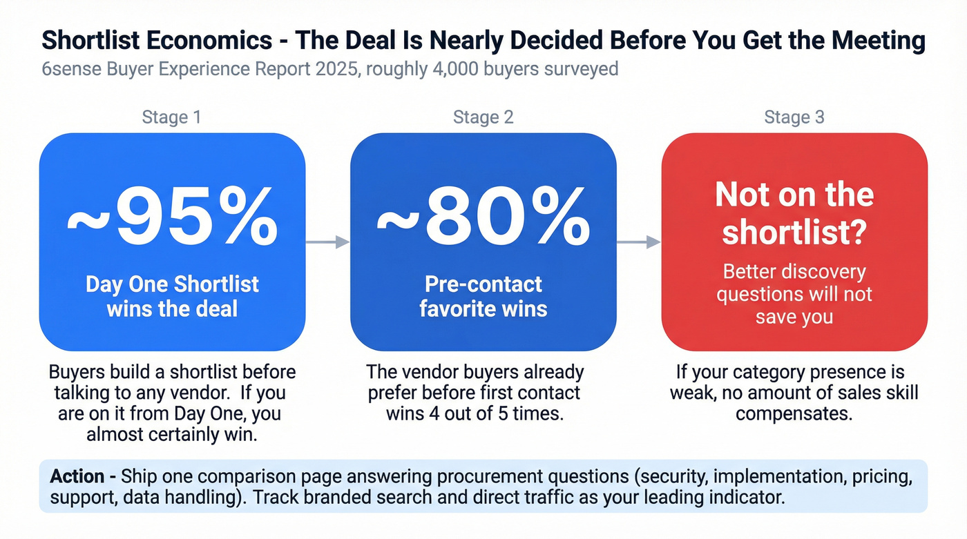 Pre-contact favorite and shortlist win rate funnel