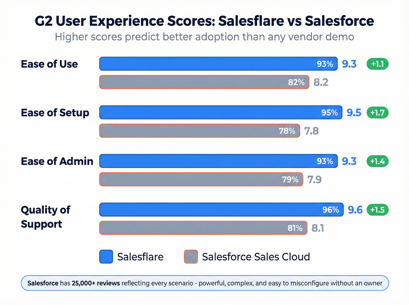G2 ease scores comparison between Salesflare and Salesforce