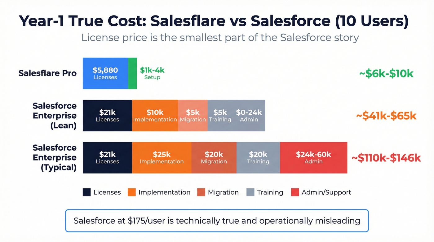 Year-1 total cost of ownership comparison bar chart