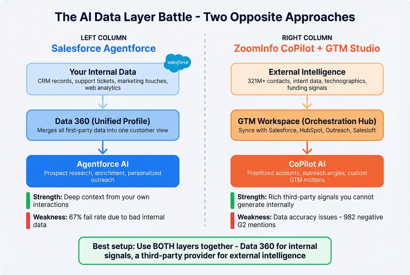 Salesforce Agentforce vs ZoomInfo AI architecture comparison