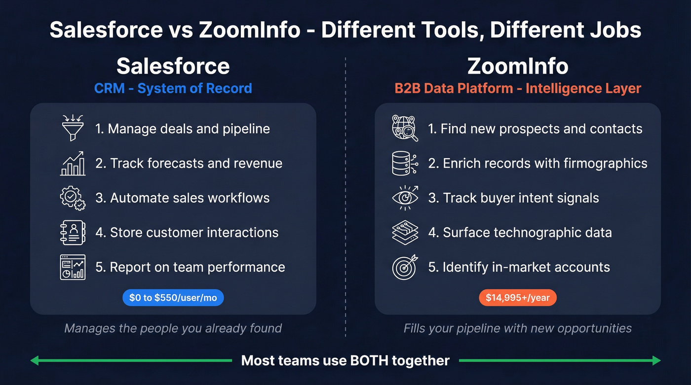 Salesforce vs ZoomInfo core function comparison diagram