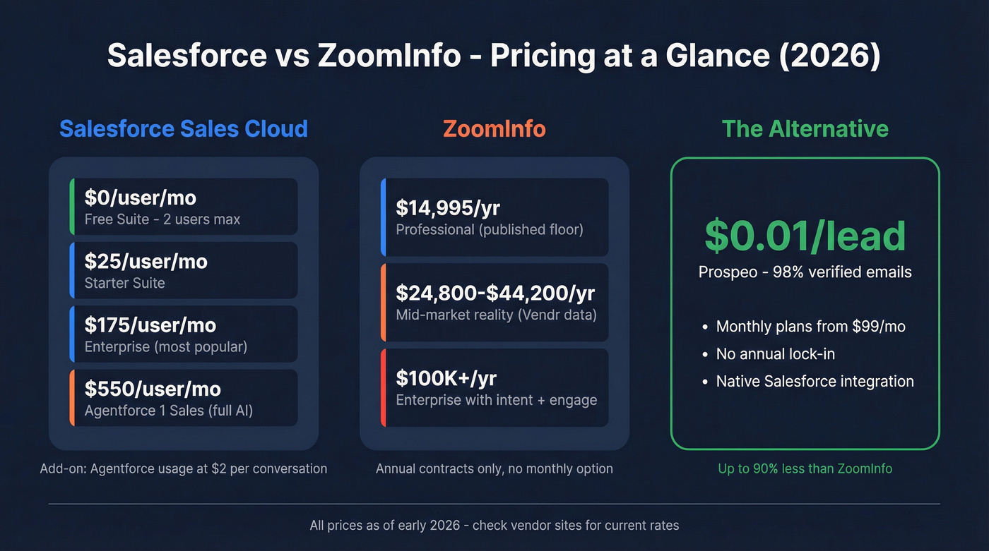 Salesforce vs ZoomInfo pricing at a glance stat card