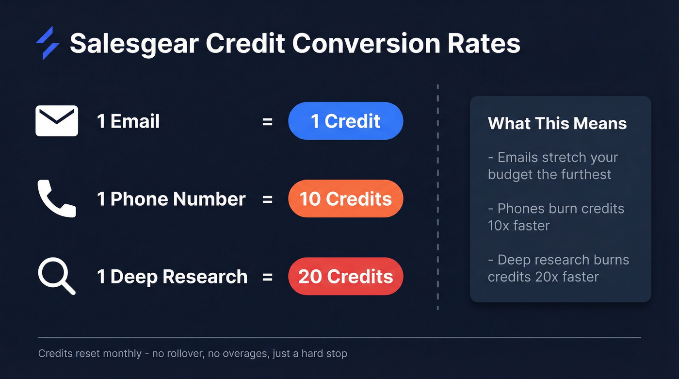 Salesgear credit conversion rates visual breakdown