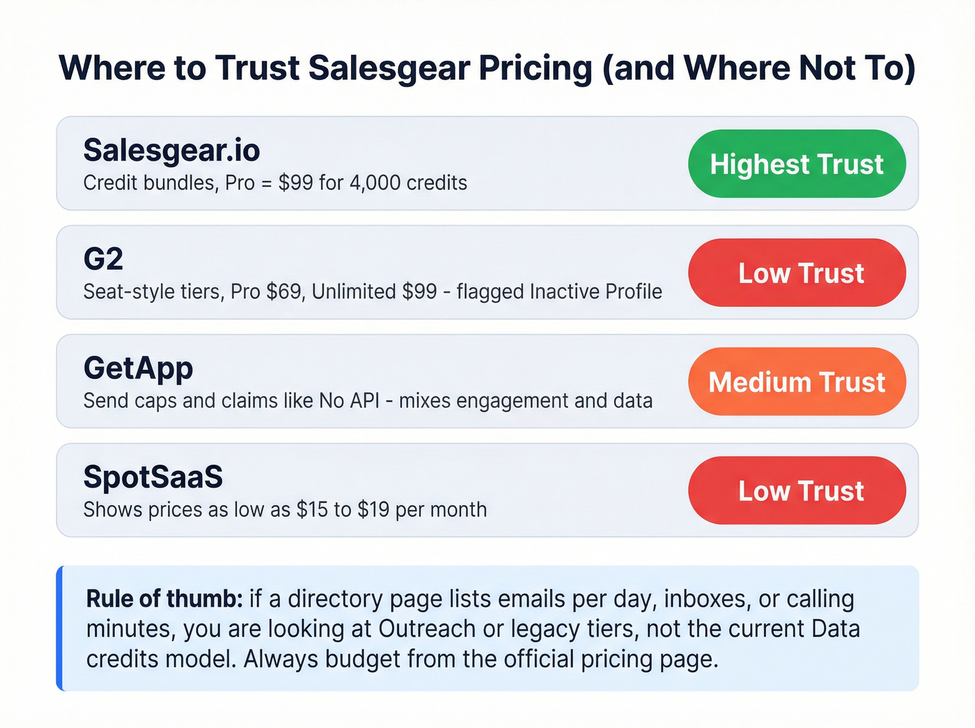 Salesgear pricing trust levels across directory sites