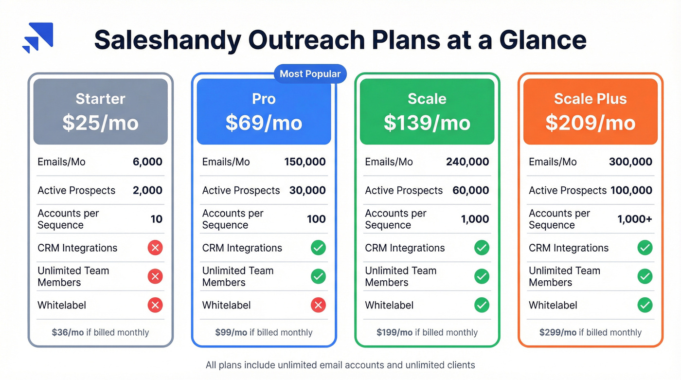 Saleshandy four outreach plans visual comparison