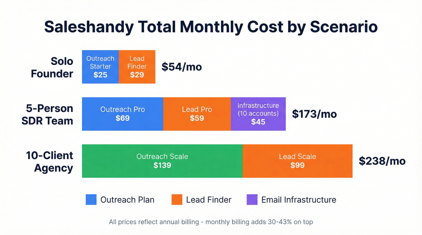 Three Saleshandy user scenarios with total monthly costs