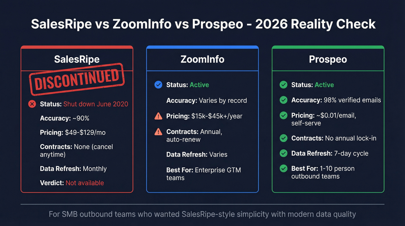 SalesRipe vs ZoomInfo vs Prospeo comparison overview