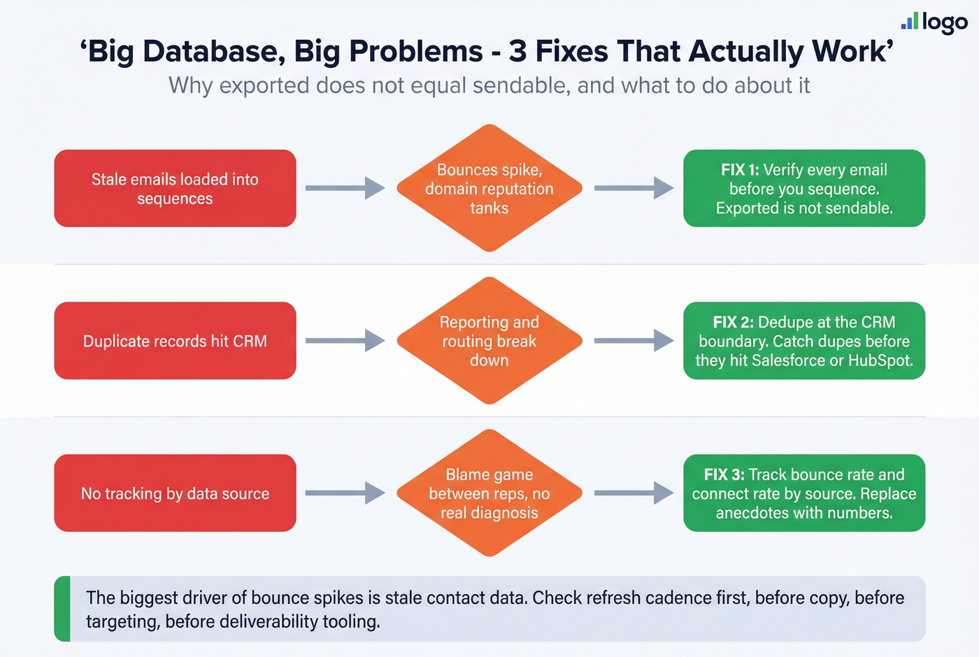 Three-step fix for stale contact data in outbound