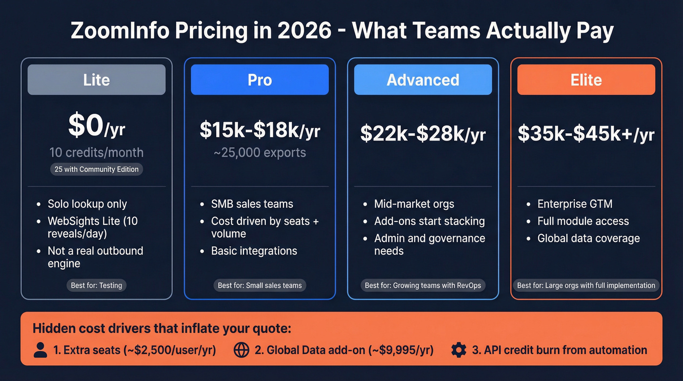 ZoomInfo 2026 pricing tiers with cost drivers