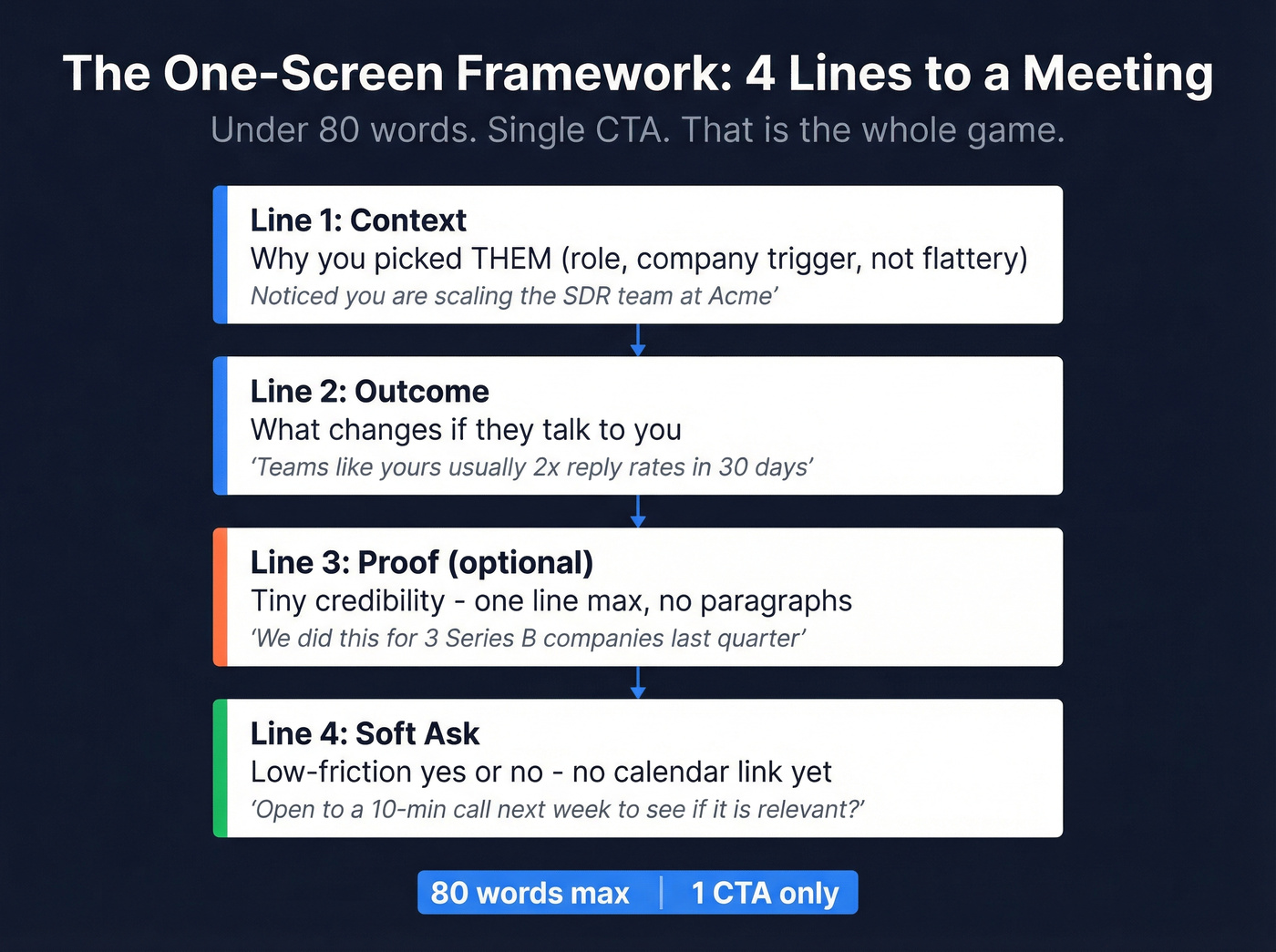 One-screen email framework with four components