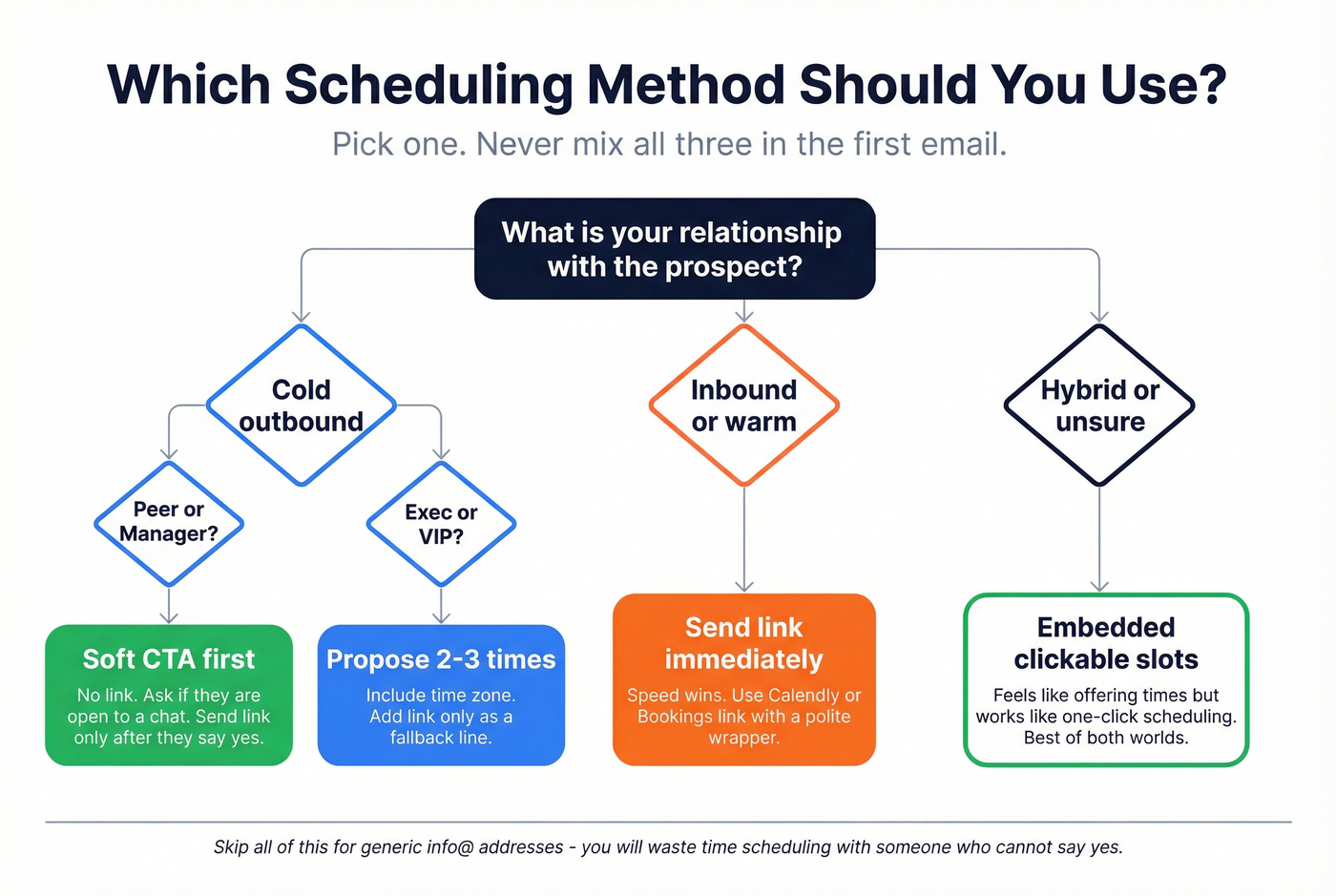 Scheduling method decision tree for cold and warm emails
