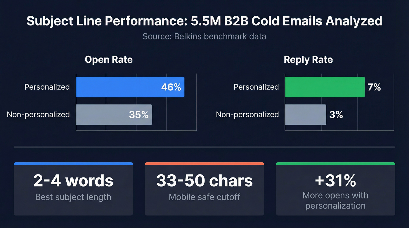 Personalized vs non-personalized subject line performance comparison
