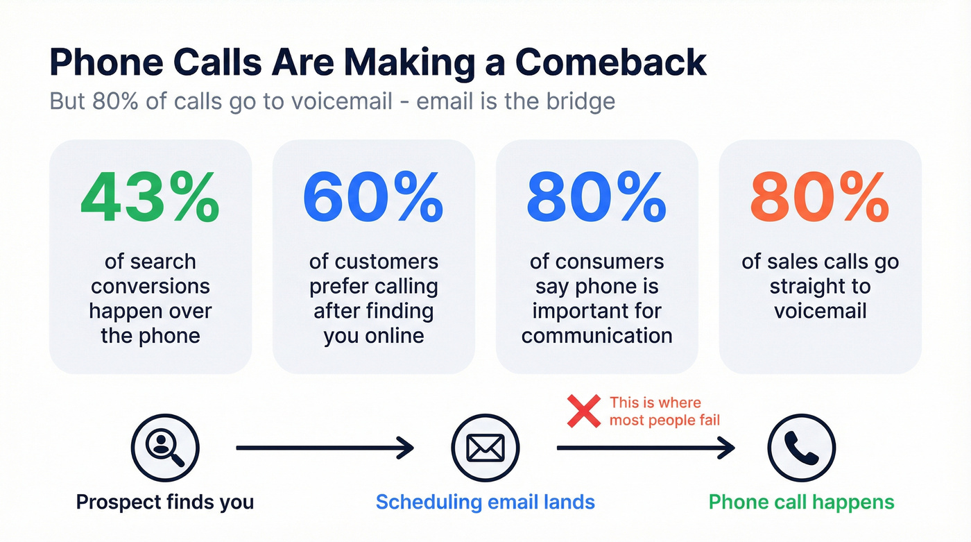 Phone call effectiveness statistics visual overview