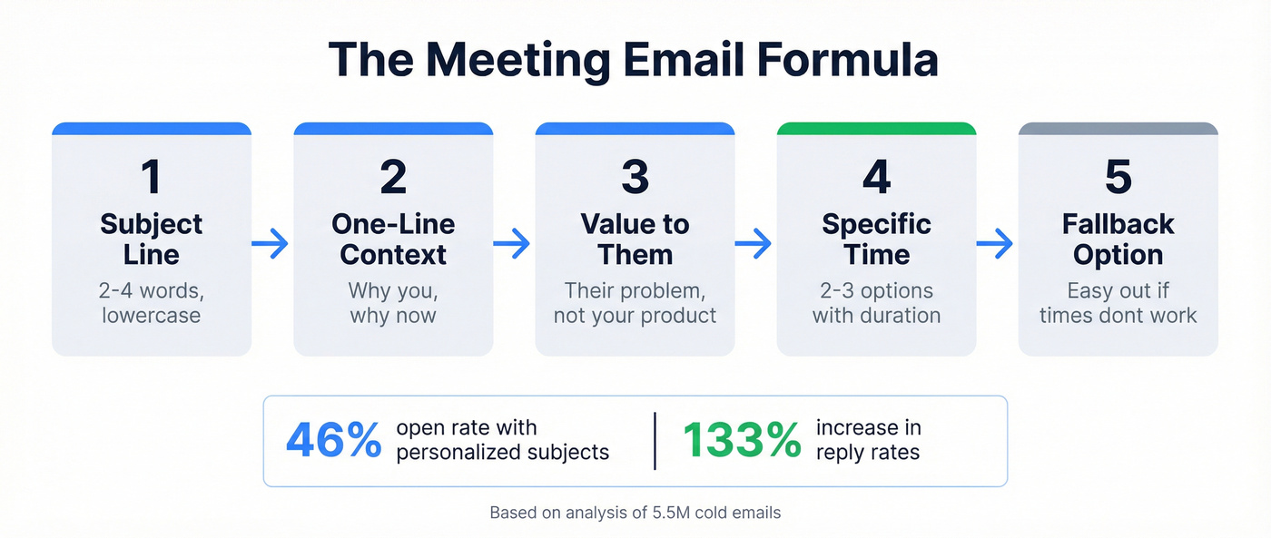 Five-step meeting email formula as a horizontal flow
