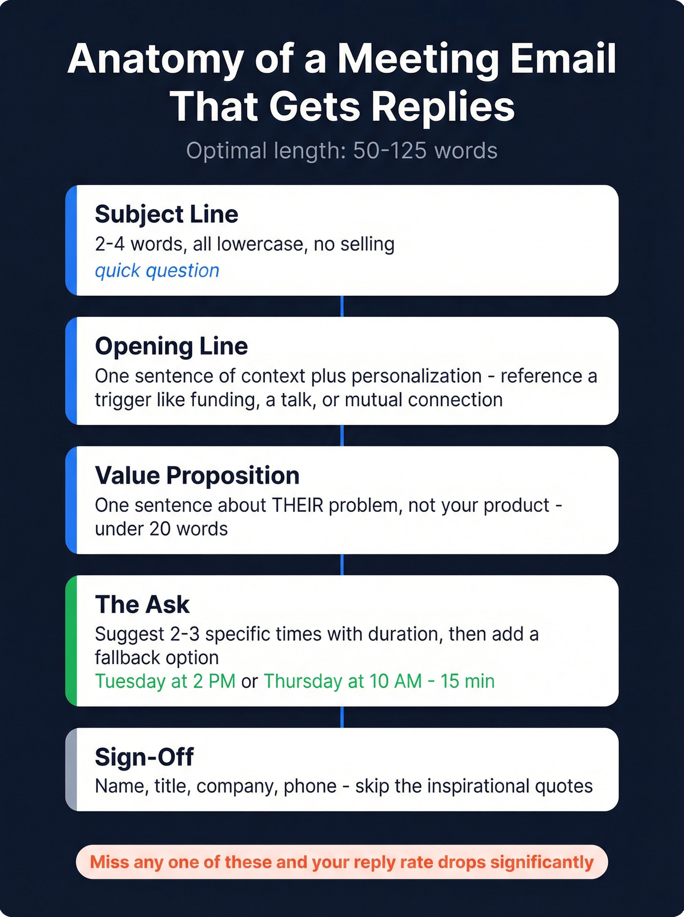 Five-part anatomy of a perfect meeting request email