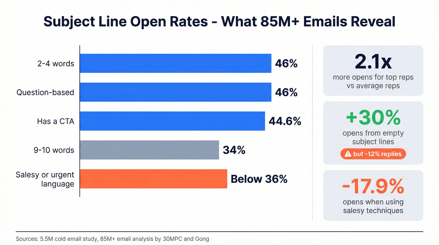 Subject line open rate data visualization by word count and style