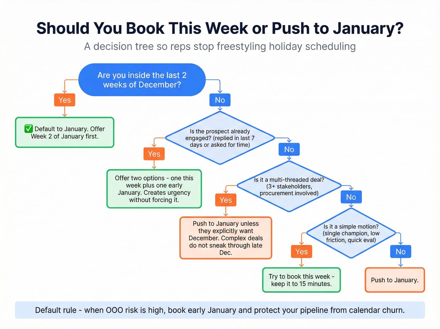 Decision tree for booking December vs January meetings