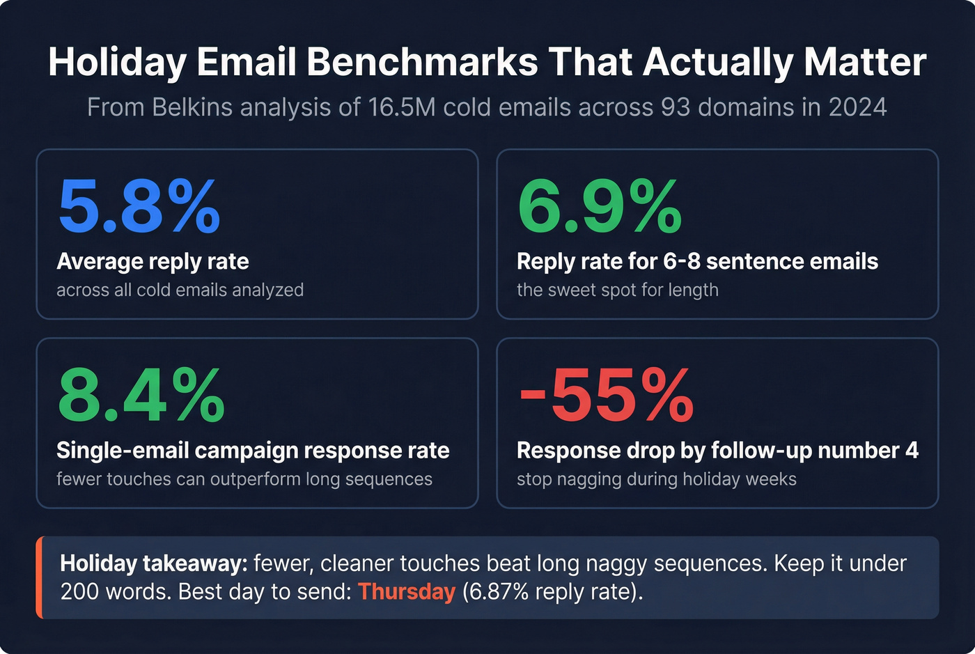 Cold email benchmarks for holiday meeting scheduling