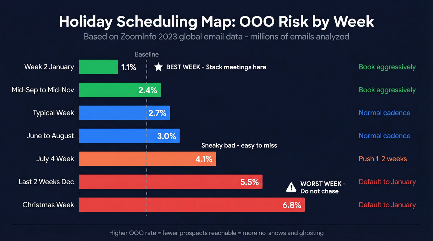 OOO rate bar chart by holiday period