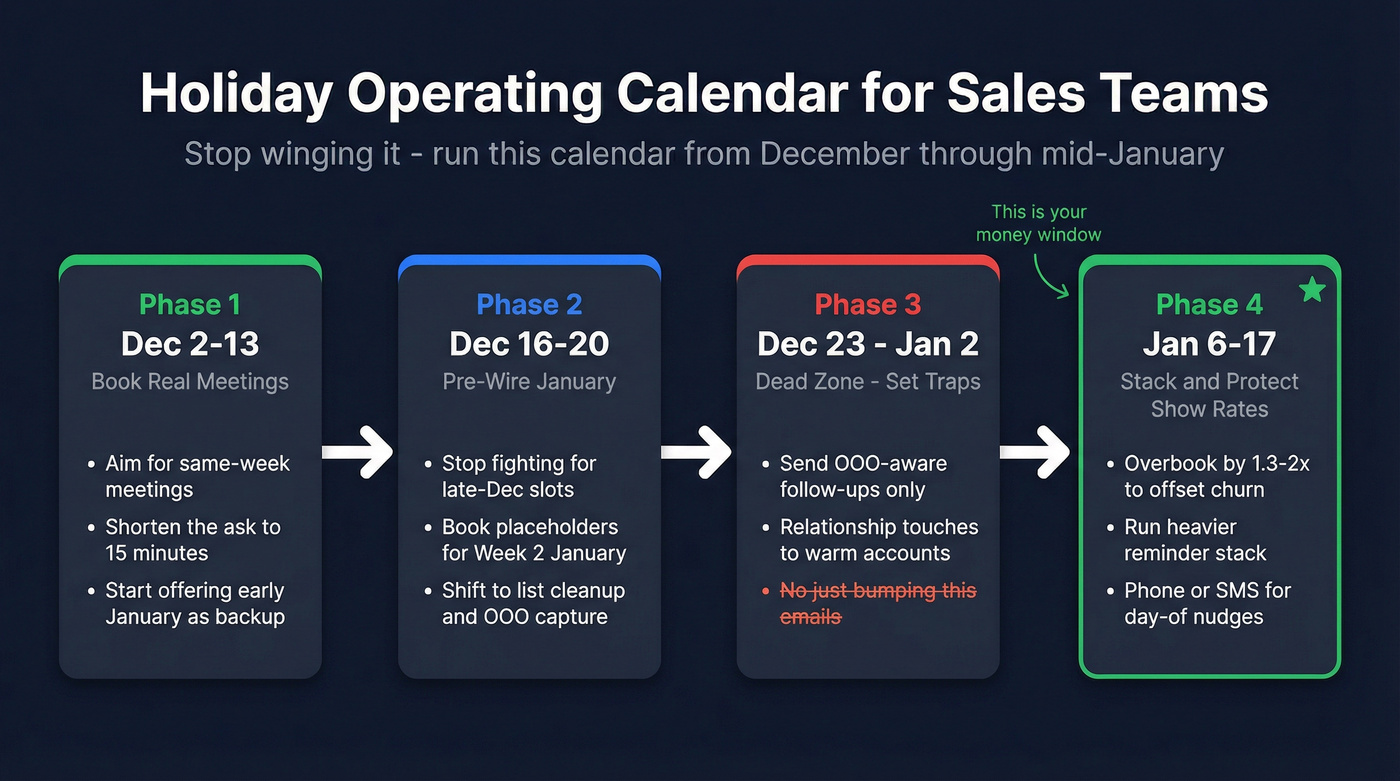 Four-phase holiday operating calendar for sales teams