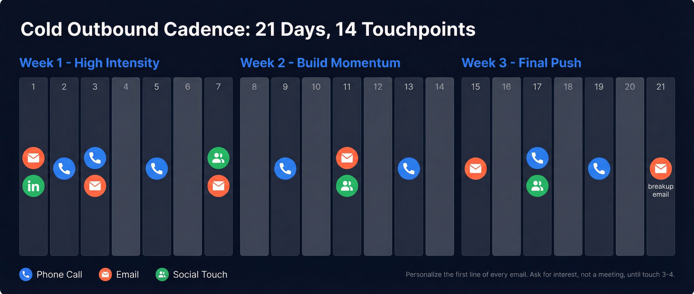 Day-by-day cold outbound SDR cadence visual breakdown