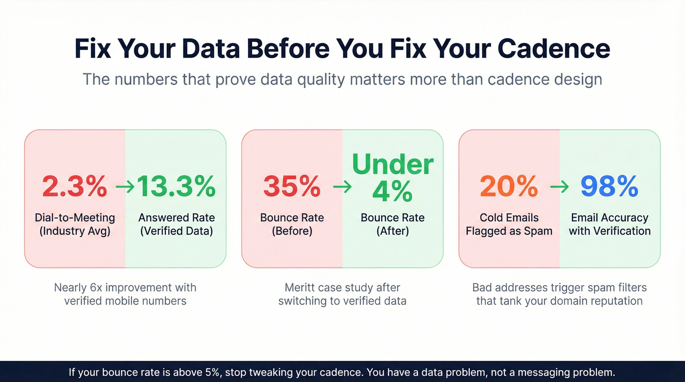 Data quality impact on SDR cadence performance metrics