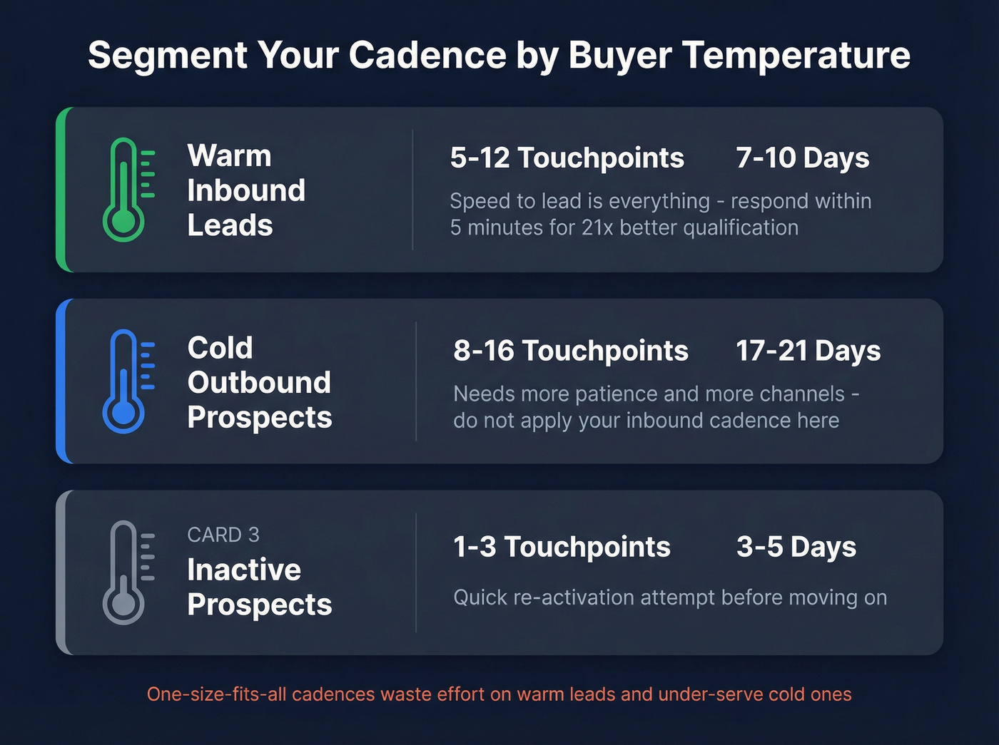 Cadence segmentation by buyer temperature with touchpoint ranges